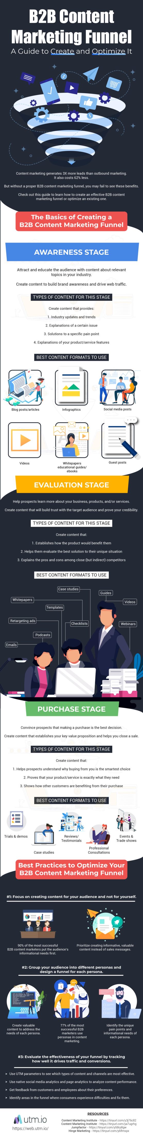 Creating and Optimizing a B2B Content Marketing Funnel