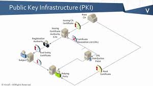 Does PKI Secure Everything Online: Here Is What You Need To Know